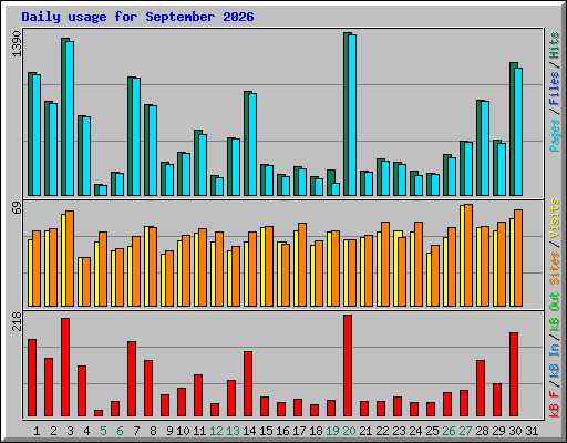 Daily usage for September 2026