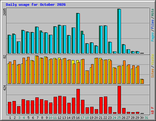 Daily usage for October 2026