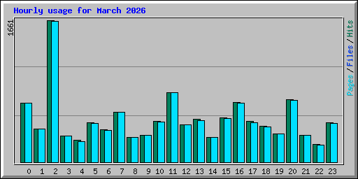 Hourly usage for March 2026