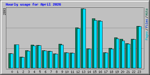 Hourly usage for April 2026