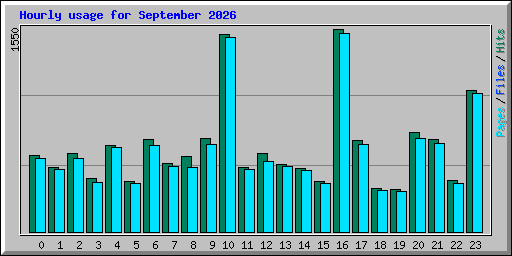Hourly usage for September 2026