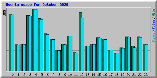 Hourly usage for October 2026