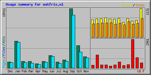 Usage summary for watfris.nl